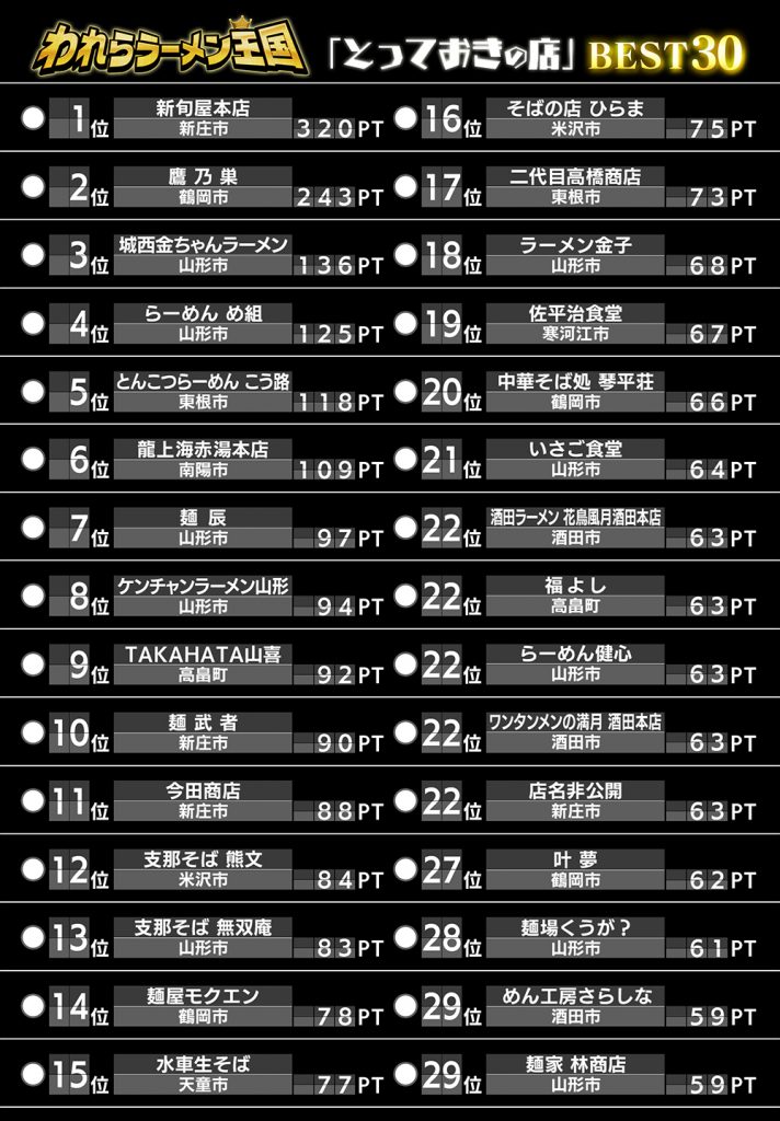 ランキング結果