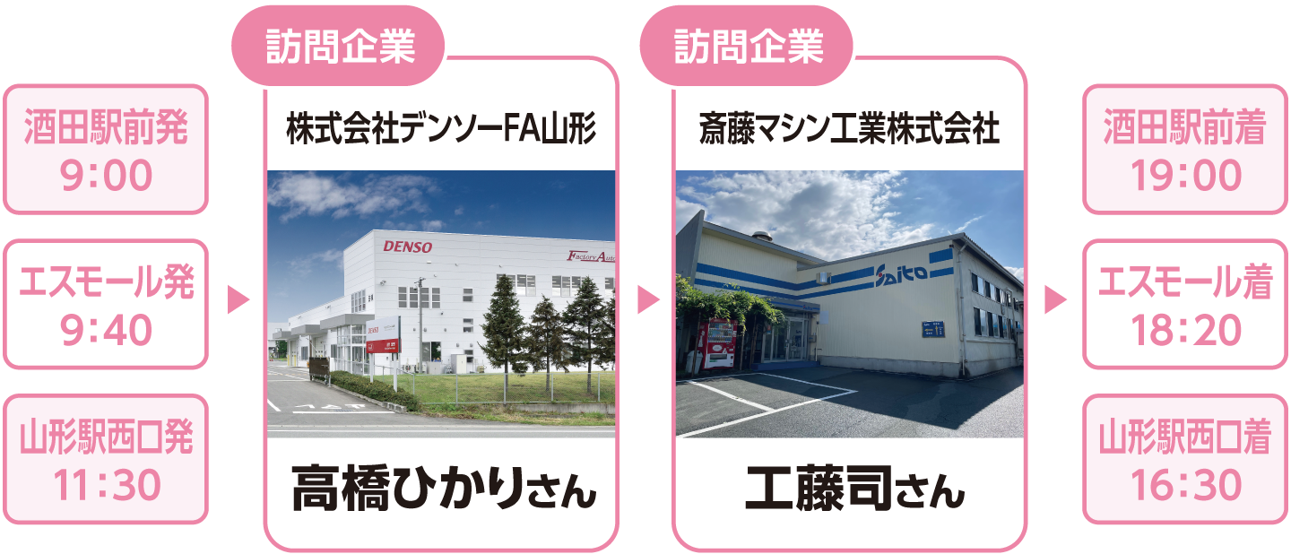 訪問企業 株式会社デンソーFA山形、斉藤マシン工業株式会社